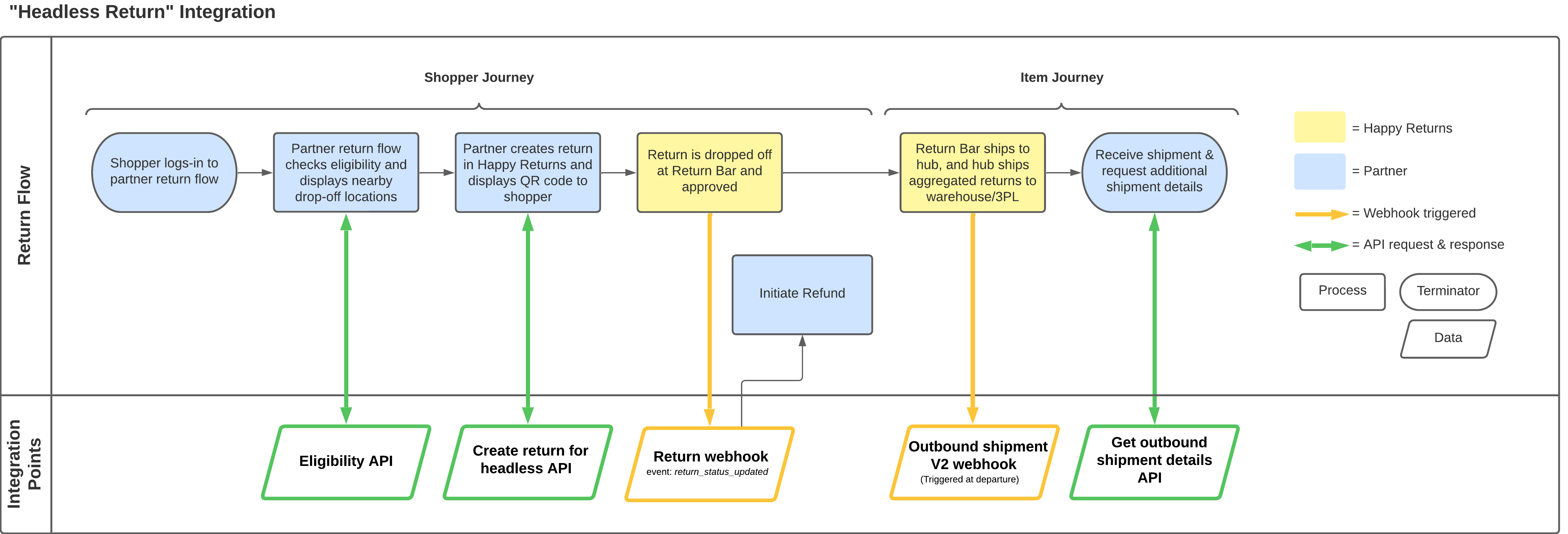 Headless return integration
