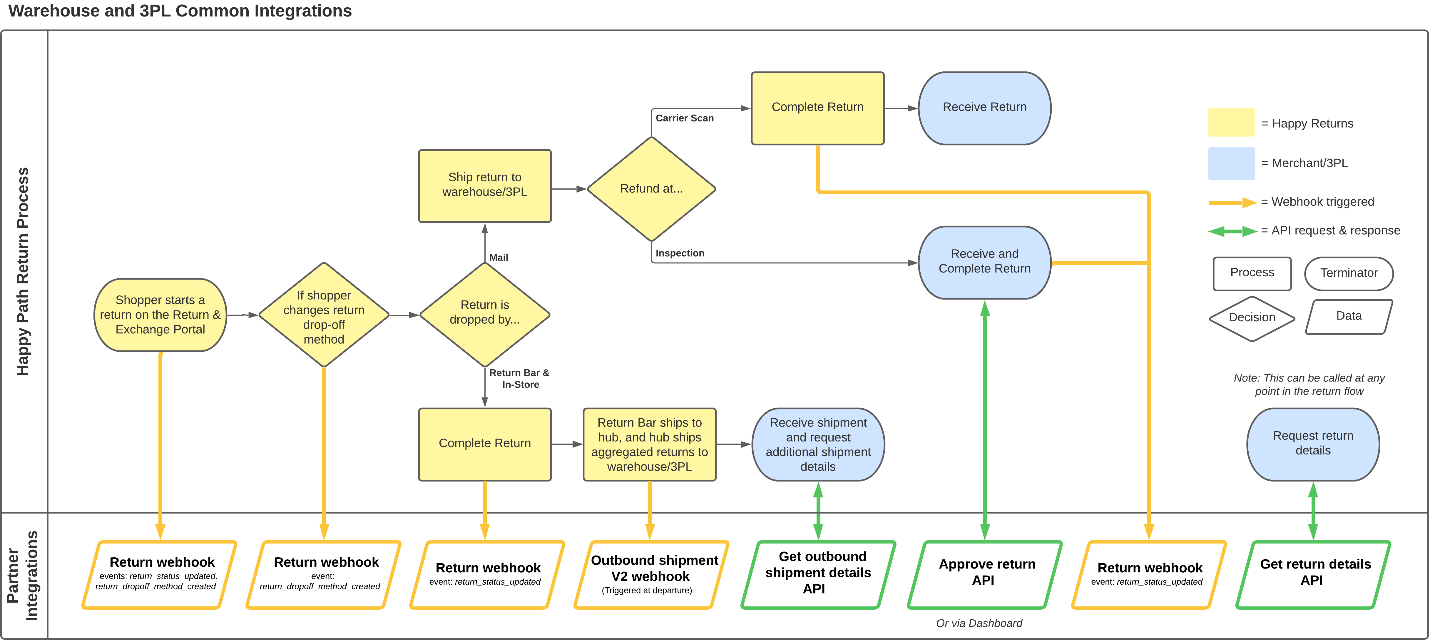 Warehouse 3PL Integrations